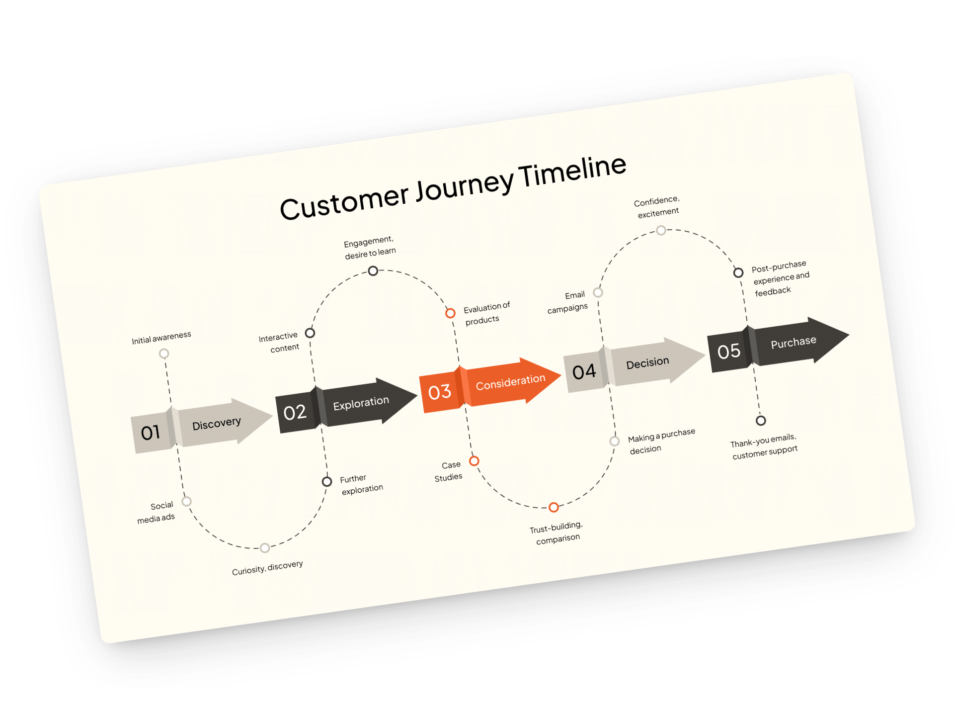 Customer Journey transparent